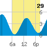 Dunn Sound tide chart for Wednesday, May 29, 2024