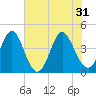 Dunn Sound tide chart for Friday, May 31, 2024