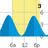 Dunn Sound tide chart for Friday, May 3, 2024