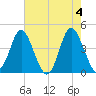 Dunn Sound tide chart for Saturday, May 4, 2024