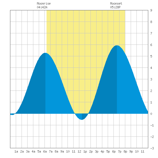 Dunn Sound tide chart for Sunday, May 5, 2024