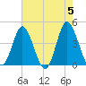 Dunn Sound tide chart for Sunday, May 5, 2024