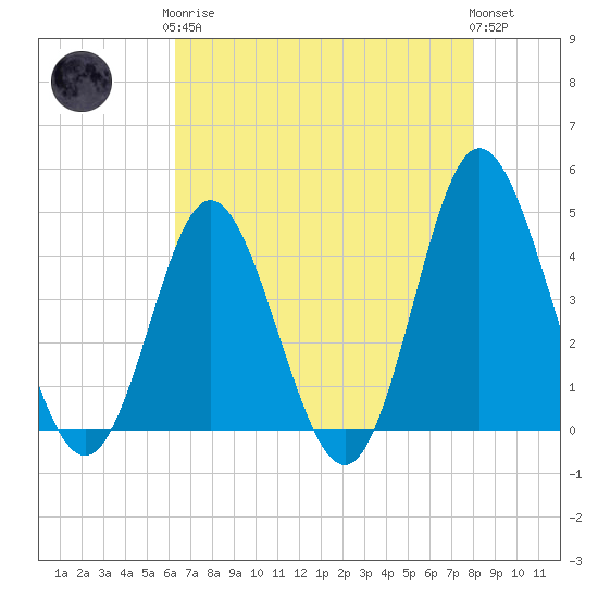 Dunn Sound tide chart for Tuesday, May 7, 2024