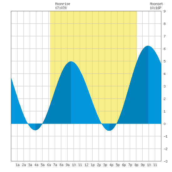 Dunn Sound tide chart for Thursday, May 9, 2024