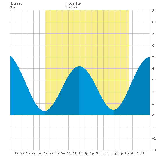 Dunn Sound tide chart for Monday, June 10, 2024