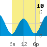 Dunn Sound tide chart for Monday, June 10, 2024