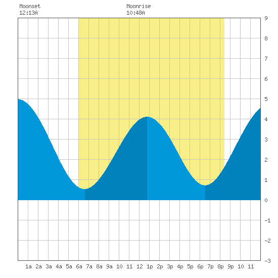 Dunn Sound tide chart for Tuesday, June 11, 2024