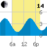 Dunn Sound tide chart for Friday, June 14, 2024