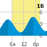 Dunn Sound tide chart for Sunday, June 16, 2024