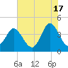 Dunn Sound tide chart for Monday, June 17, 2024