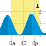 Dunn Sound tide chart for Saturday, June 1, 2024