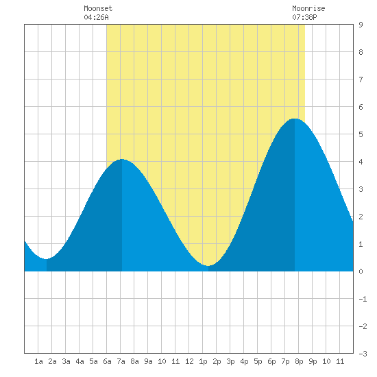 Dunn Sound tide chart for Thursday, June 20, 2024