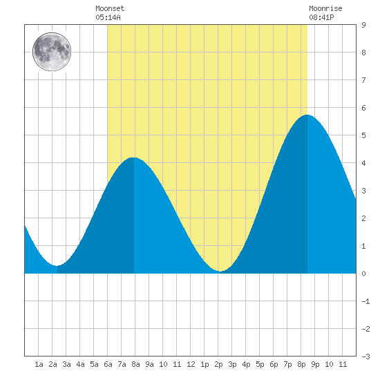 Dunn Sound tide chart for Friday, June 21, 2024