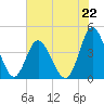 Dunn Sound tide chart for Saturday, June 22, 2024