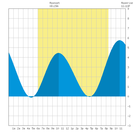 Dunn Sound tide chart for Monday, June 24, 2024