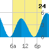 Dunn Sound tide chart for Monday, June 24, 2024