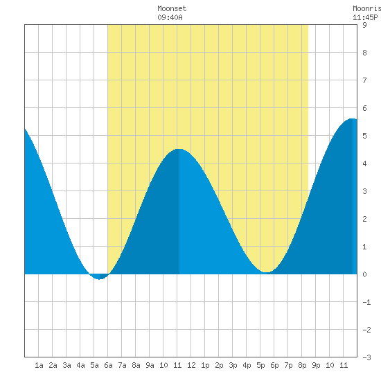 Dunn Sound tide chart for Tuesday, June 25, 2024