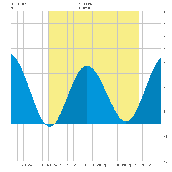Dunn Sound tide chart for Wednesday, June 26, 2024