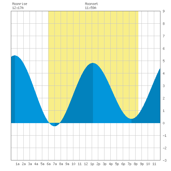Dunn Sound tide chart for Thursday, June 27, 2024