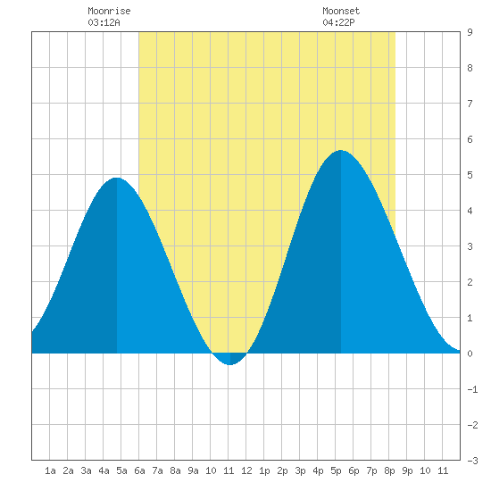 Dunn Sound tide chart for Sunday, June 2, 2024