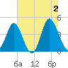 Dunn Sound tide chart for Sunday, June 2, 2024
