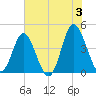 Dunn Sound tide chart for Monday, June 3, 2024