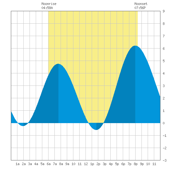 Dunn Sound tide chart for Wednesday, June 5, 2024