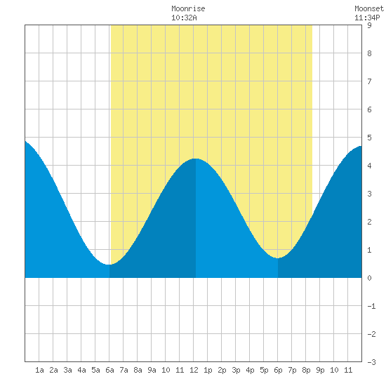 Dunn Sound tide chart for Wednesday, July 10, 2024