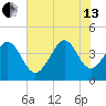 Dunn Sound tide chart for Saturday, July 13, 2024