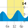 Dunn Sound tide chart for Sunday, July 14, 2024