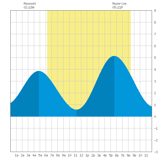 Dunn Sound tide chart for Wednesday, July 17, 2024