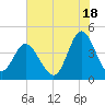 Dunn Sound tide chart for Thursday, July 18, 2024
