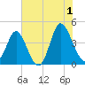 Dunn Sound tide chart for Monday, July 1, 2024