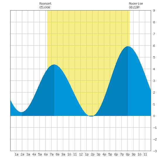 Dunn Sound tide chart for Saturday, July 20, 2024