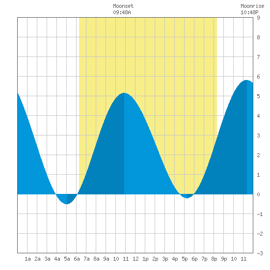 Dunn Sound tide chart for Wednesday, July 24, 2024