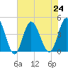 Dunn Sound tide chart for Wednesday, July 24, 2024