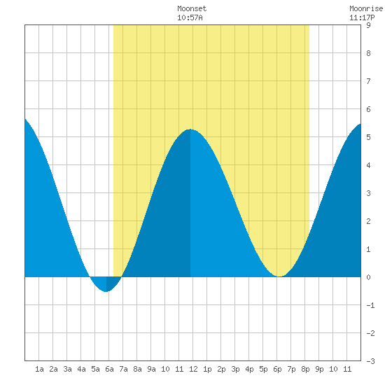 Dunn Sound tide chart for Thursday, July 25, 2024