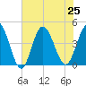 Dunn Sound tide chart for Thursday, July 25, 2024