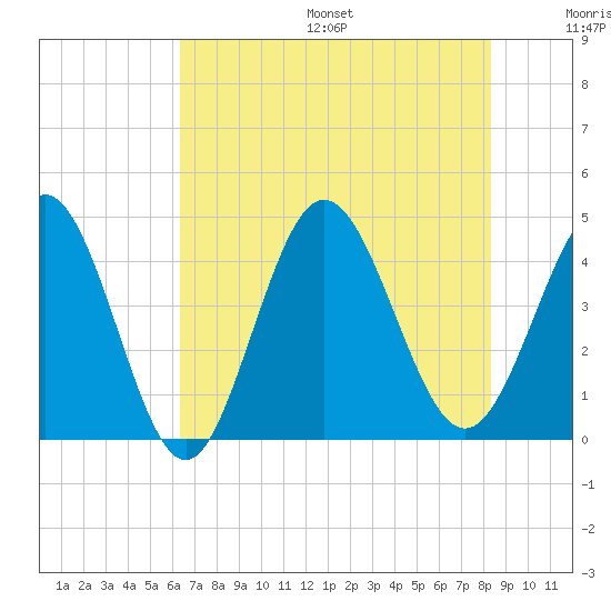 Dunn Sound tide chart for Friday, July 26, 2024