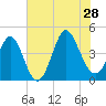 Dunn Sound tide chart for Sunday, July 28, 2024