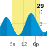 Dunn Sound tide chart for Monday, July 29, 2024