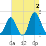 Dunn Sound tide chart for Tuesday, July 2, 2024