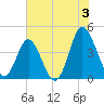 Dunn Sound tide chart for Wednesday, July 3, 2024