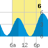 Dunn Sound tide chart for Saturday, July 6, 2024