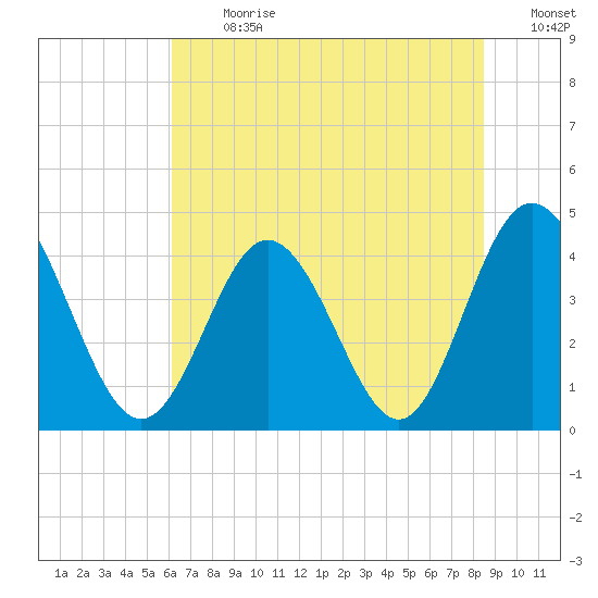 Dunn Sound tide chart for Monday, July 8, 2024
