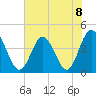 Dunn Sound tide chart for Monday, July 8, 2024