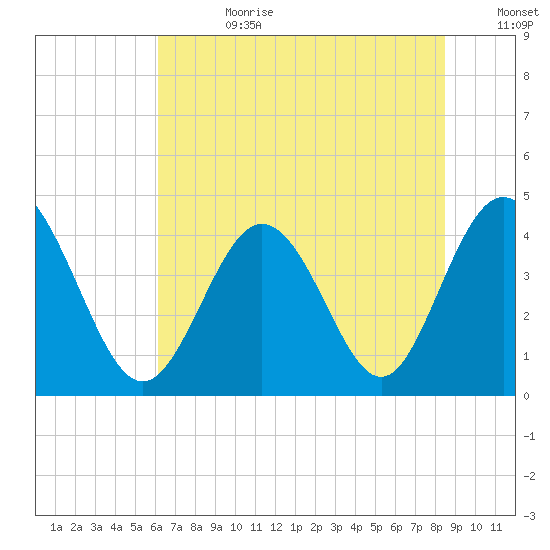 Dunn Sound tide chart for Tuesday, July 9, 2024