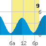 Dunn Sound tide chart for Tuesday, July 9, 2024