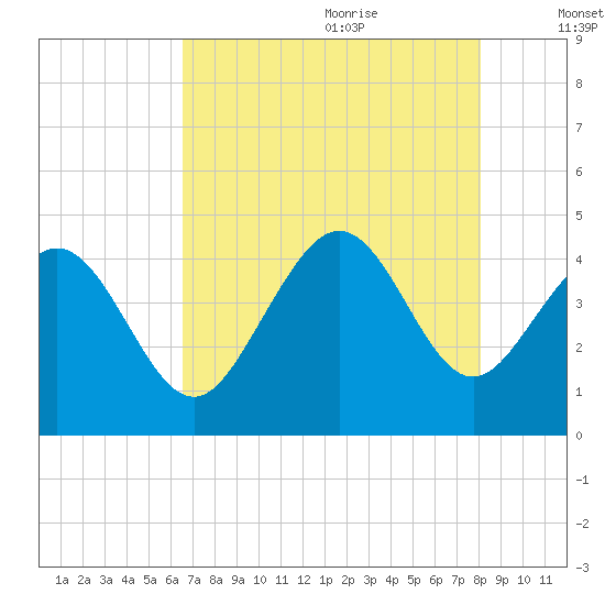 Dunn Sound tide chart for Sunday, August 11, 2024