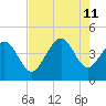 Dunn Sound tide chart for Sunday, August 11, 2024